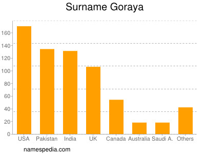 nom Goraya