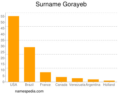 Familiennamen Gorayeb