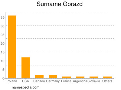 Familiennamen Gorazd