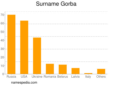 Familiennamen Gorba