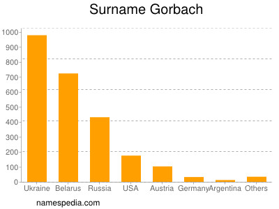 Familiennamen Gorbach