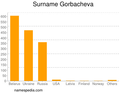 Familiennamen Gorbacheva