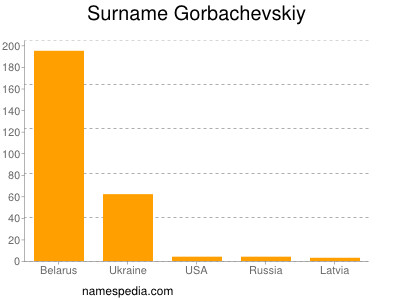 Surname Gorbachevskiy