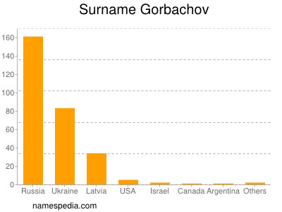 Familiennamen Gorbachov