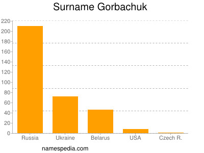 Familiennamen Gorbachuk