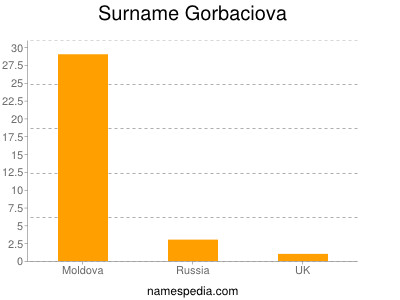 Surname Gorbaciova