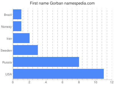Vornamen Gorban