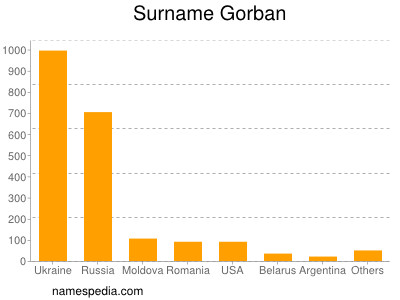 Familiennamen Gorban