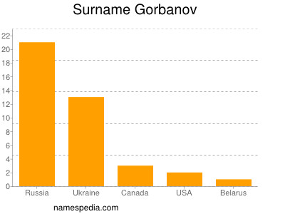 Surname Gorbanov