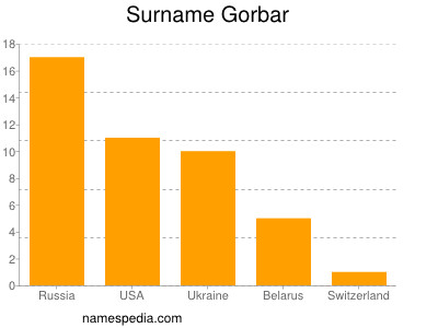 Familiennamen Gorbar