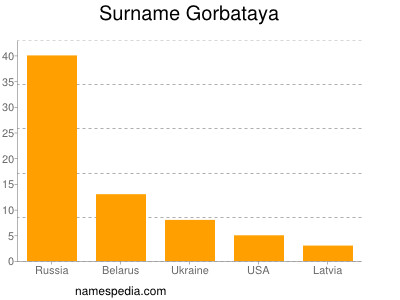 Surname Gorbataya