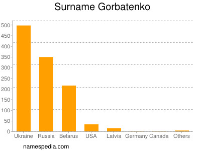 Familiennamen Gorbatenko