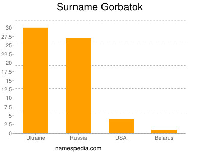 Familiennamen Gorbatok
