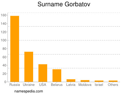 Familiennamen Gorbatov