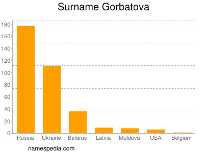 Familiennamen Gorbatova