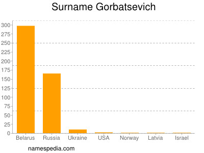 Familiennamen Gorbatsevich