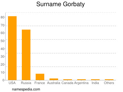 Familiennamen Gorbaty