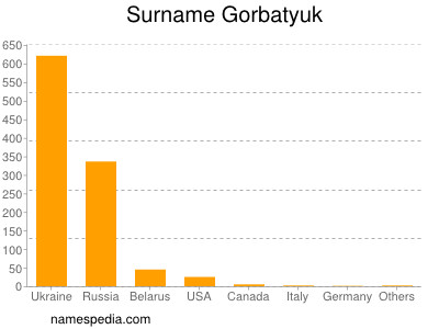Surname Gorbatyuk