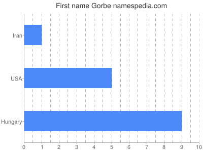 Given name Gorbe