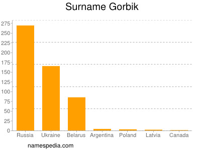 nom Gorbik