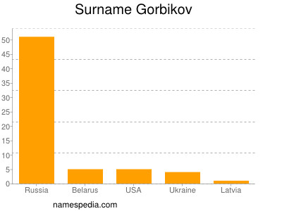 Familiennamen Gorbikov