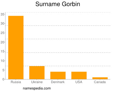 Familiennamen Gorbin