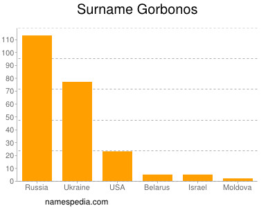 Familiennamen Gorbonos