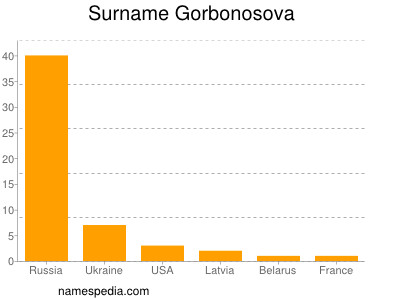 Familiennamen Gorbonosova