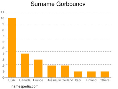 Surname Gorbounov