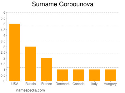 Familiennamen Gorbounova