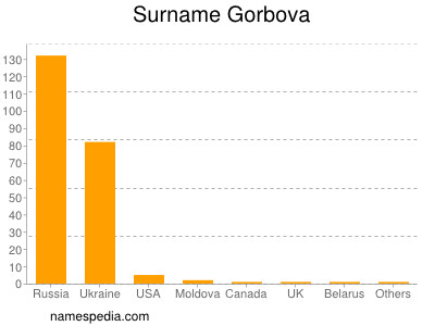 Familiennamen Gorbova