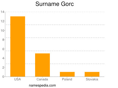 Familiennamen Gorc