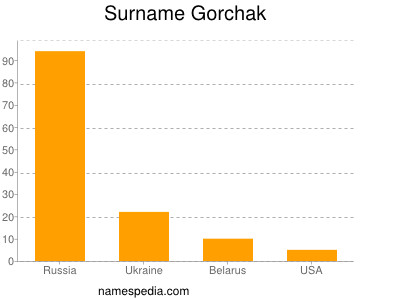 Familiennamen Gorchak