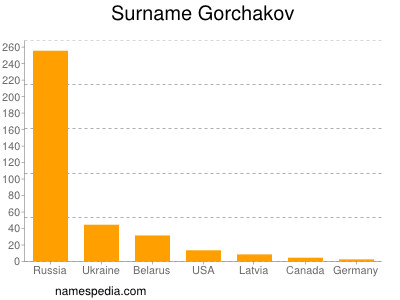 Familiennamen Gorchakov