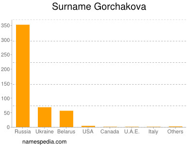 Familiennamen Gorchakova