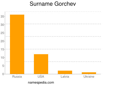Familiennamen Gorchev