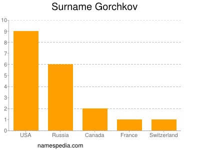 Surname Gorchkov
