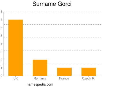Surname Gorci