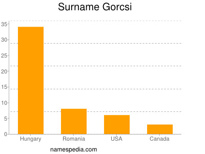 Familiennamen Gorcsi