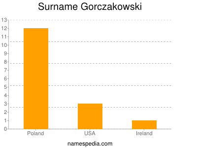 Familiennamen Gorczakowski