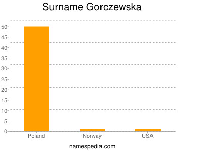 Familiennamen Gorczewska