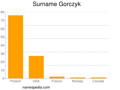 Familiennamen Gorczyk