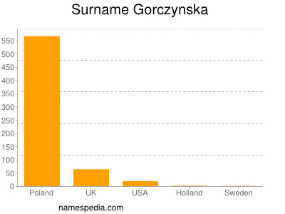 Familiennamen Gorczynska