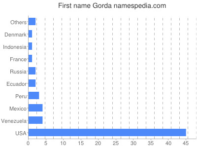 Vornamen Gorda