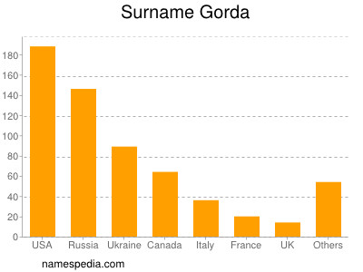 Surname Gorda