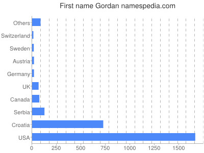 Vornamen Gordan