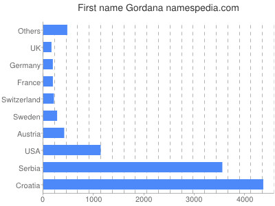 Given name Gordana
