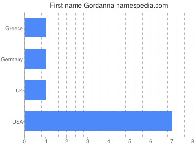 Vornamen Gordanna