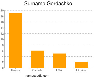 Familiennamen Gordashko