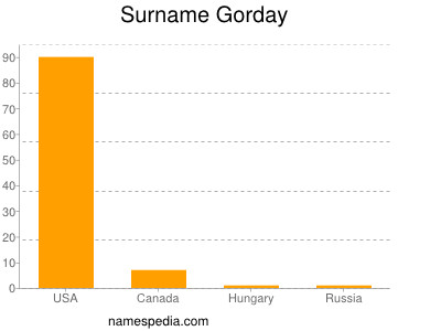 Surname Gorday